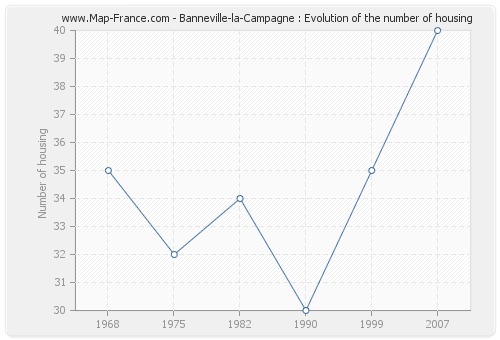 Banneville-la-Campagne : Evolution of the number of housing
