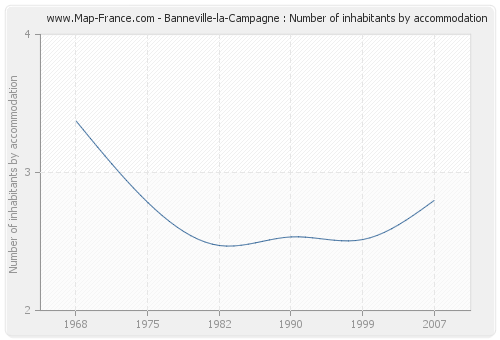 Banneville-la-Campagne : Number of inhabitants by accommodation