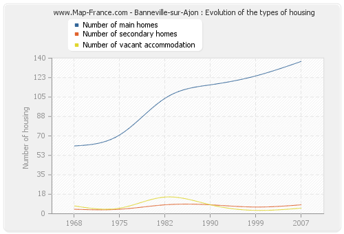 Banneville-sur-Ajon : Evolution of the types of housing