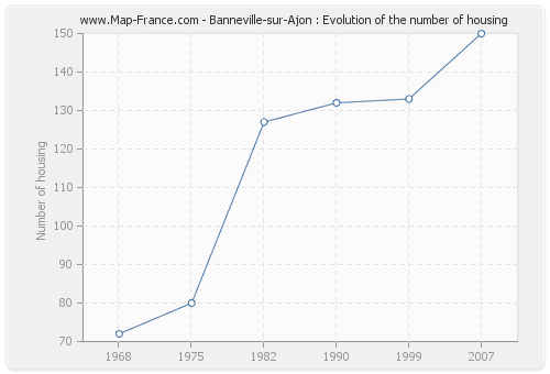 Banneville-sur-Ajon : Evolution of the number of housing