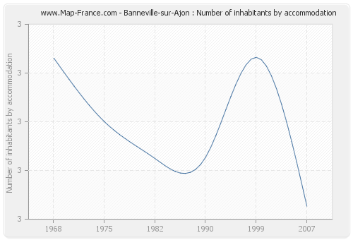 Banneville-sur-Ajon : Number of inhabitants by accommodation