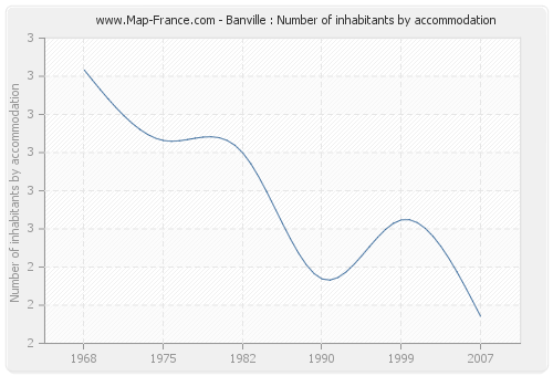 Banville : Number of inhabitants by accommodation