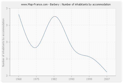 Barbery : Number of inhabitants by accommodation