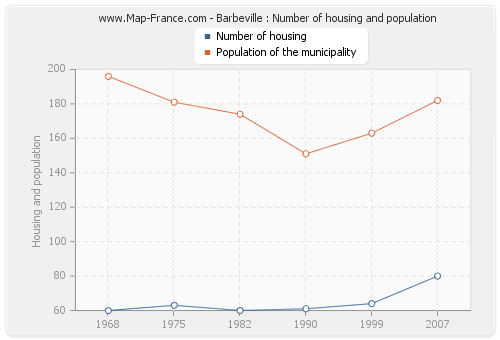 Barbeville : Number of housing and population