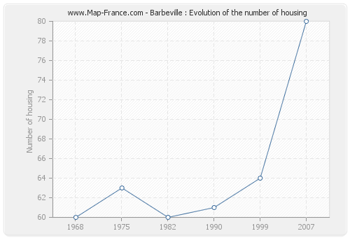 Barbeville : Evolution of the number of housing
