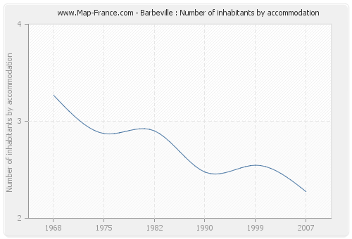 Barbeville : Number of inhabitants by accommodation