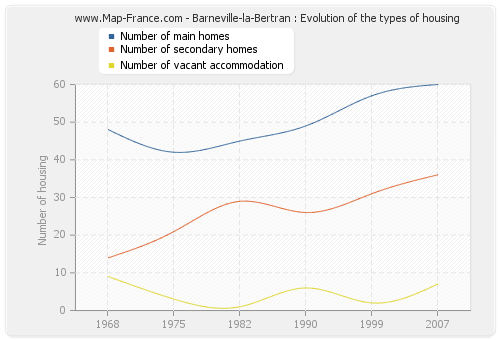 Barneville-la-Bertran : Evolution of the types of housing