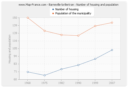 Barneville-la-Bertran : Number of housing and population