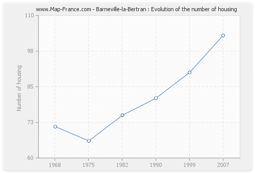 Barneville-la-Bertran : Evolution of the number of housing