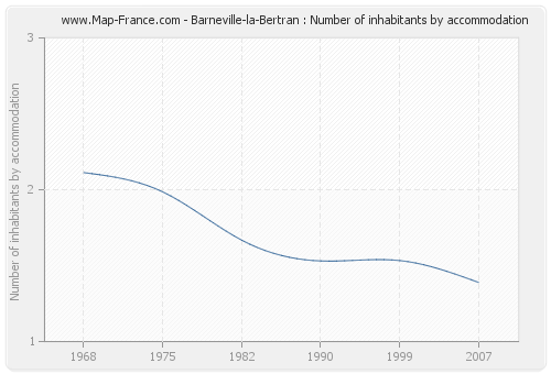 Barneville-la-Bertran : Number of inhabitants by accommodation