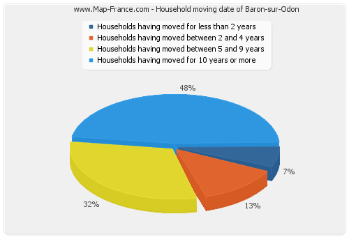 Household moving date of Baron-sur-Odon