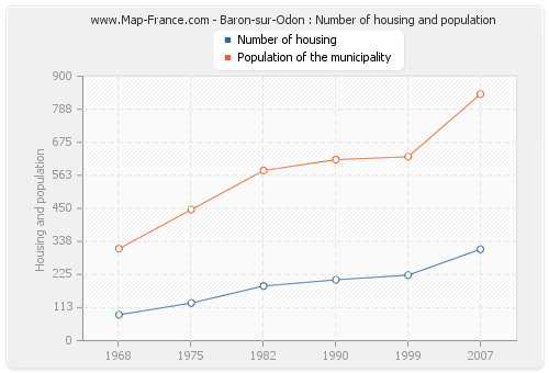 Baron-sur-Odon : Number of housing and population