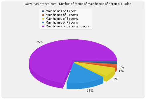 Number of rooms of main homes of Baron-sur-Odon