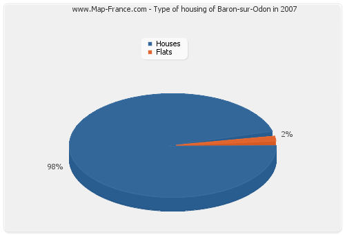 Type of housing of Baron-sur-Odon in 2007