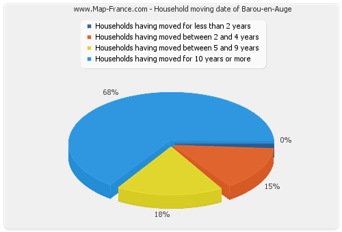 Household moving date of Barou-en-Auge