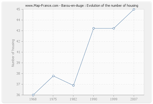 Barou-en-Auge : Evolution of the number of housing