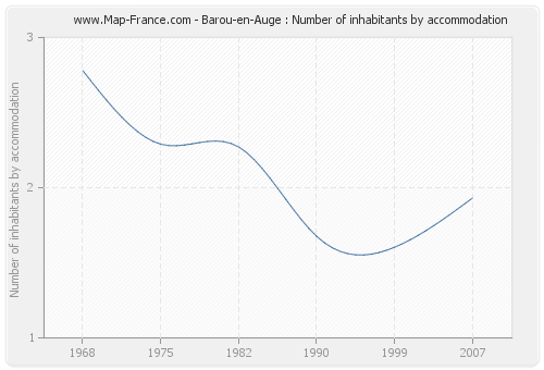 Barou-en-Auge : Number of inhabitants by accommodation