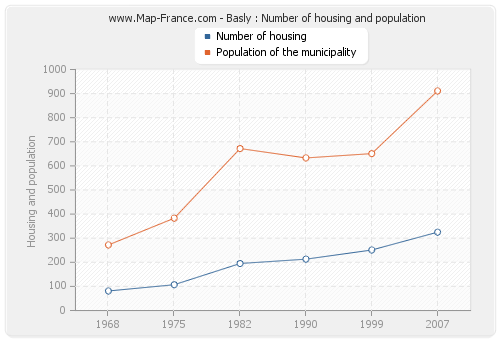 Basly : Number of housing and population