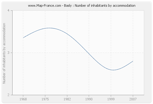 Basly : Number of inhabitants by accommodation