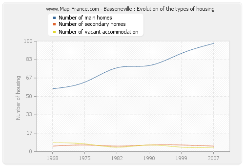 Basseneville : Evolution of the types of housing