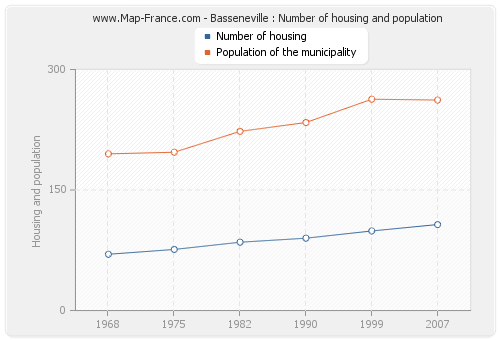 Basseneville : Number of housing and population
