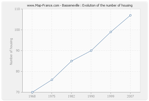 Basseneville : Evolution of the number of housing