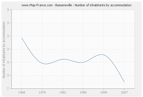 Basseneville : Number of inhabitants by accommodation