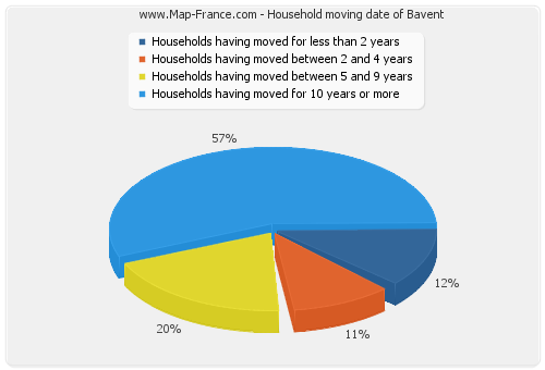 Household moving date of Bavent