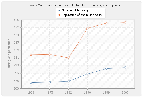 Bavent : Number of housing and population
