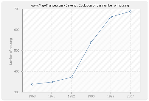 Bavent : Evolution of the number of housing