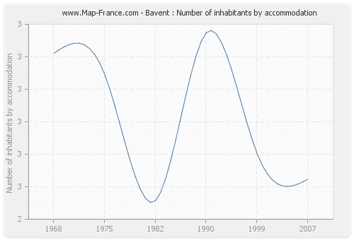 Bavent : Number of inhabitants by accommodation