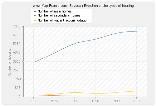 Bayeux : Evolution of the types of housing