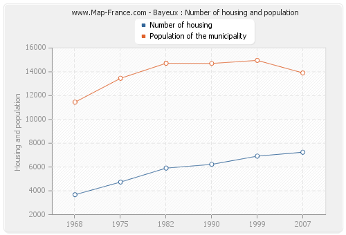 Bayeux : Number of housing and population