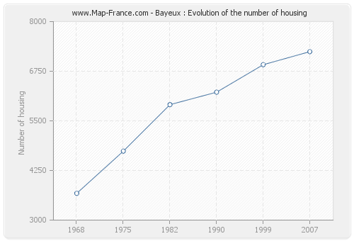 Bayeux : Evolution of the number of housing