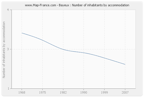 Bayeux : Number of inhabitants by accommodation