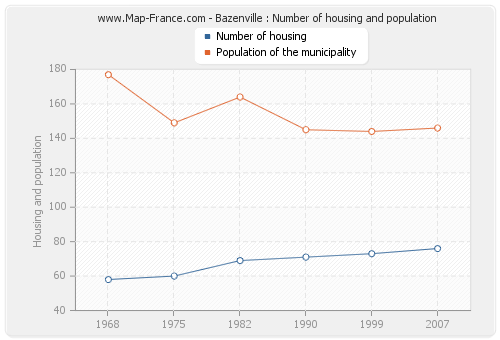 Bazenville : Number of housing and population