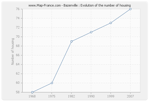Bazenville : Evolution of the number of housing