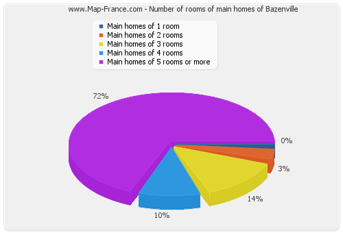 Number of rooms of main homes of Bazenville