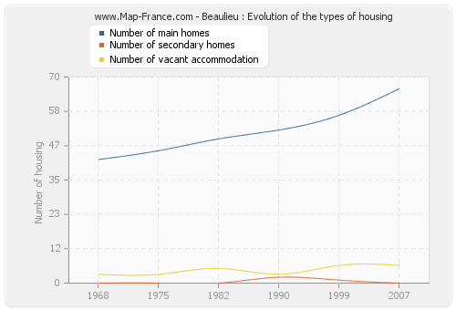 Beaulieu : Evolution of the types of housing