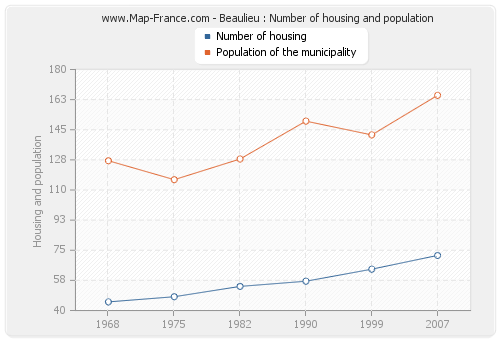 Beaulieu : Number of housing and population