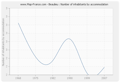 Beaulieu : Number of inhabitants by accommodation