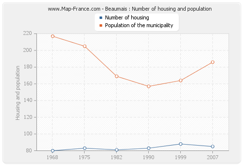 Beaumais : Number of housing and population