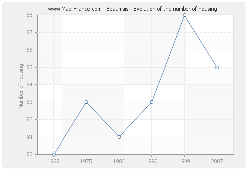 Beaumais : Evolution of the number of housing