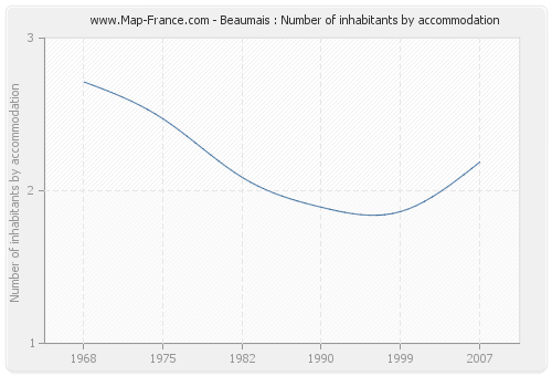 Beaumais : Number of inhabitants by accommodation