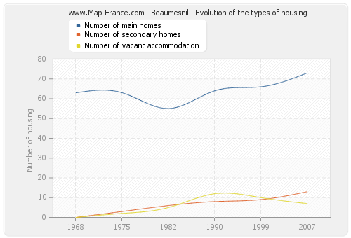 Beaumesnil : Evolution of the types of housing