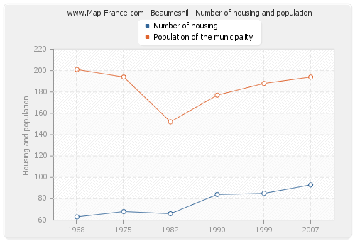 Beaumesnil : Number of housing and population