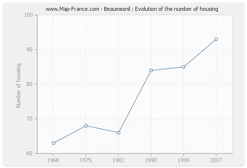 Beaumesnil : Evolution of the number of housing