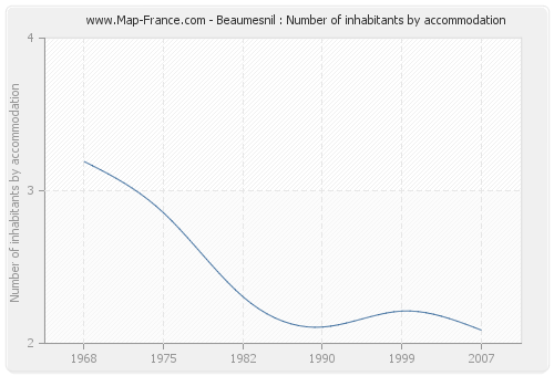 Beaumesnil : Number of inhabitants by accommodation