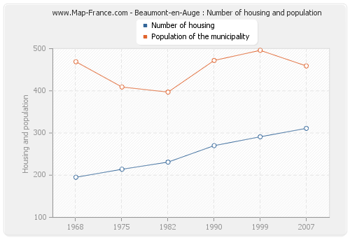Beaumont-en-Auge : Number of housing and population