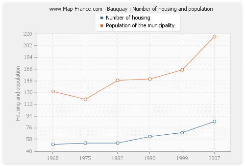 Bauquay : Number of housing and population